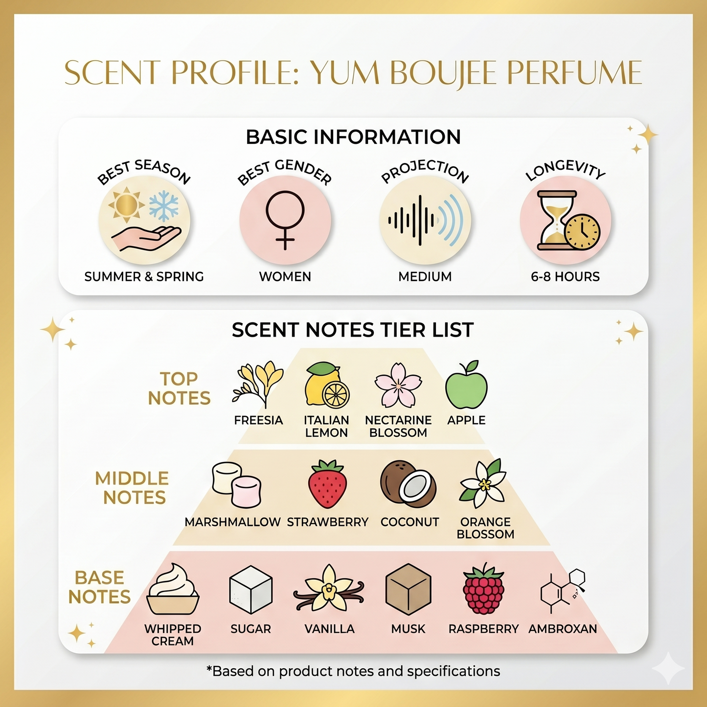 Yum Boujee Perfume scent profile with icons and text on a gold border